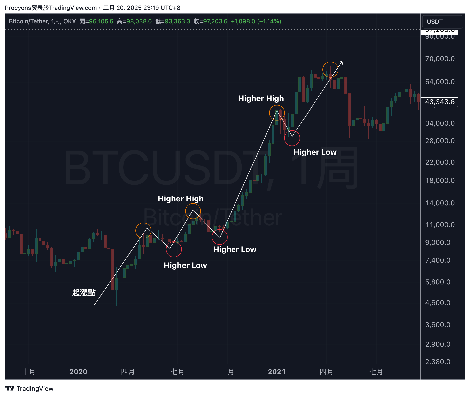 BTC Higher High Higher Low