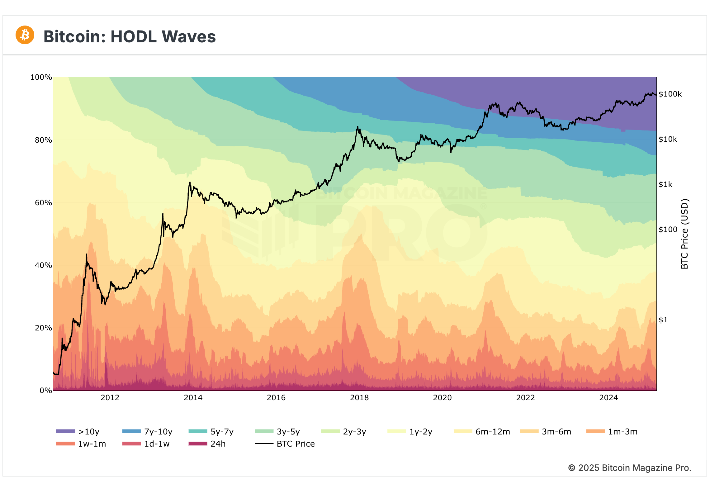 HODL Waves