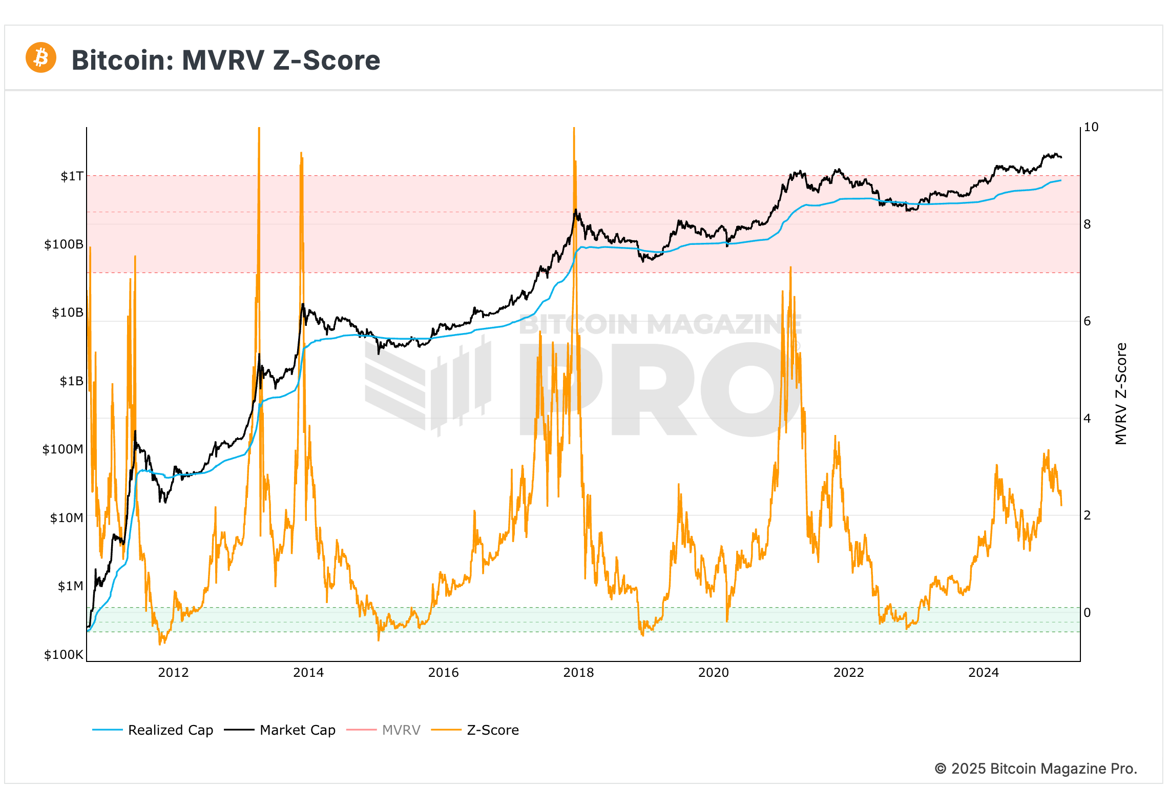 MVRV Z-Score