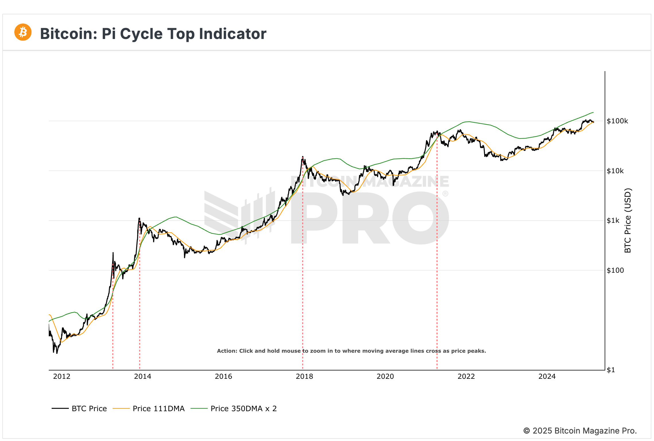 Pi Cycle Top