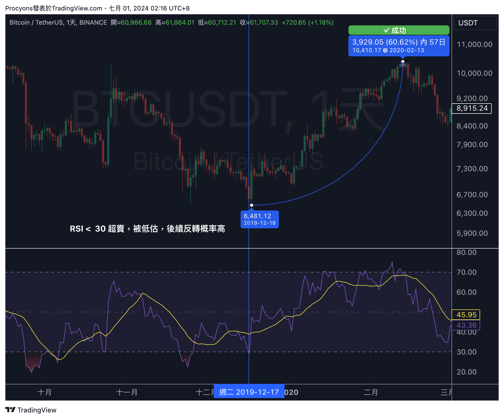 RSI<30 超賣看漲