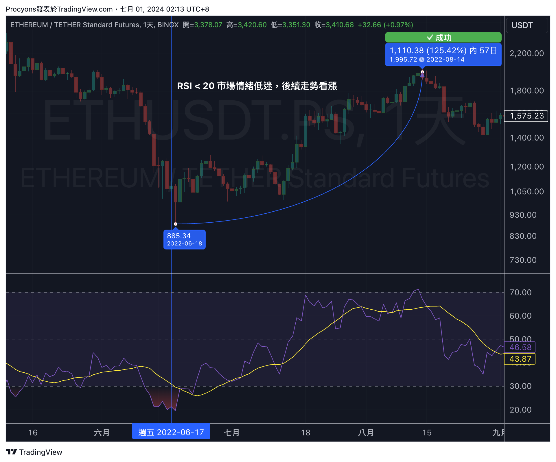 RSI<20 極度超賣