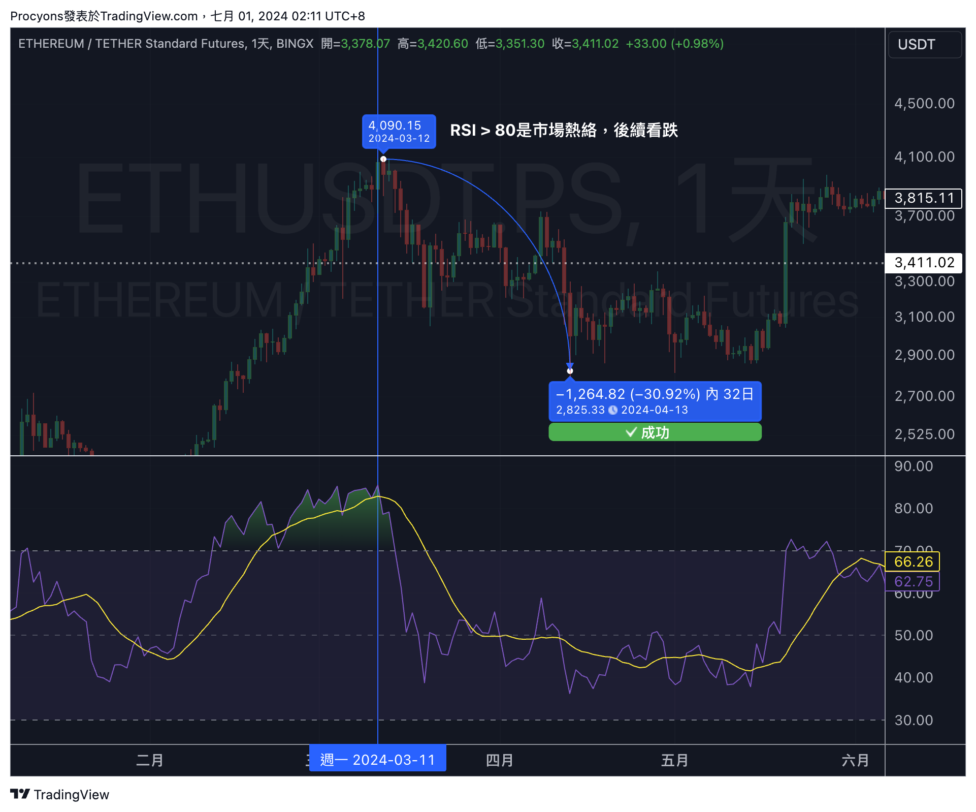 RSI>80 超買看跌